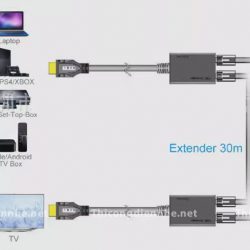 Bộ chuyển đổi HDMI-2 Lan 30m1080P truyền xa 30m với cáp Cat6